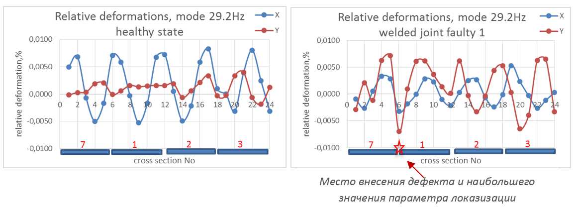 дефекта шва трубопровода