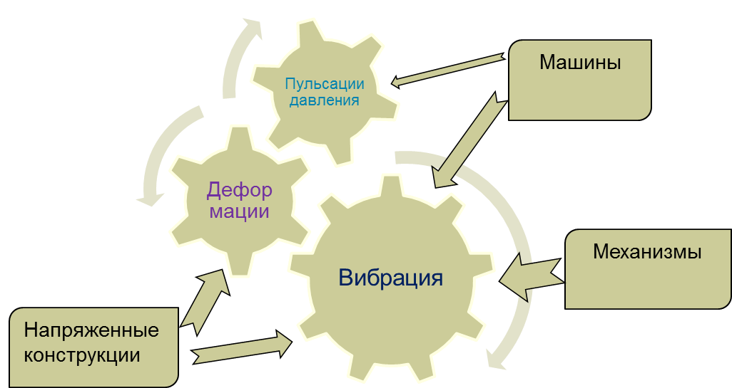 методы вибродиагностики