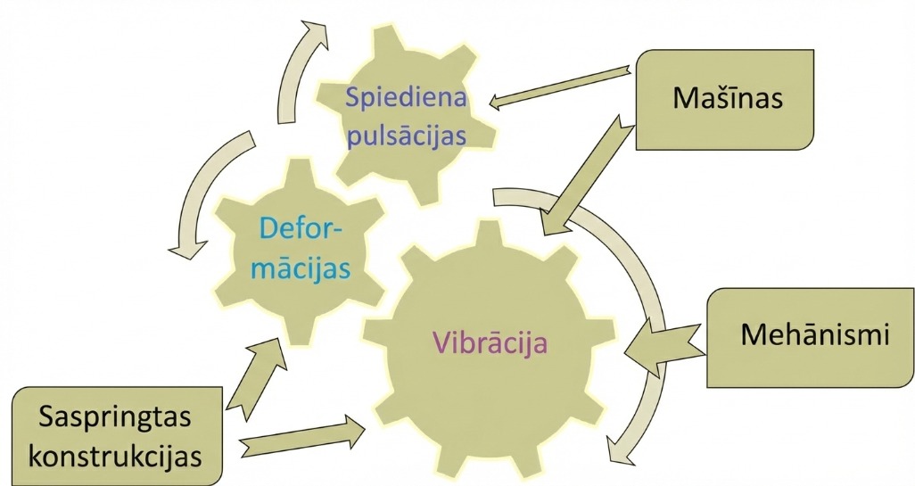 vibrodiagnostikas metodes