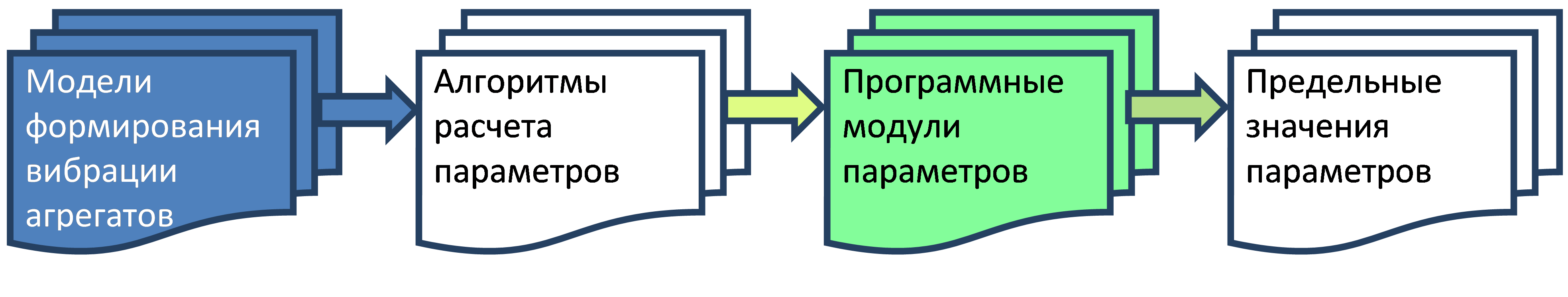 схема формирования Вибропаспорта