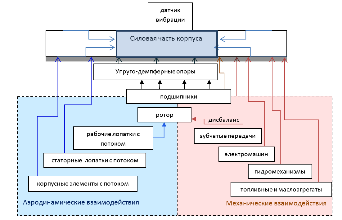 схема формирования вибрации