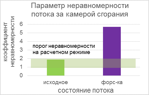 график зависимости неравномерности потока