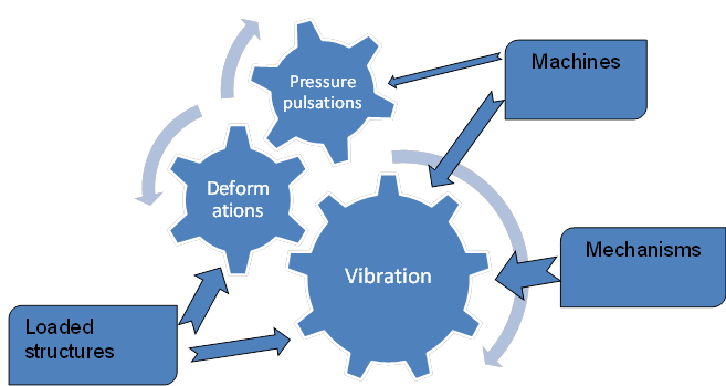 Methods of Vibration-Based Diagnostics graphic